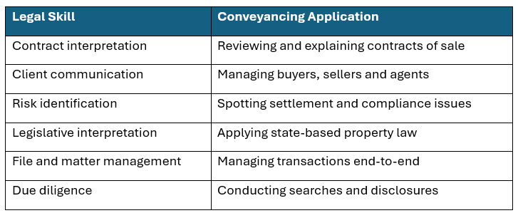 legal vs conveyancing skills