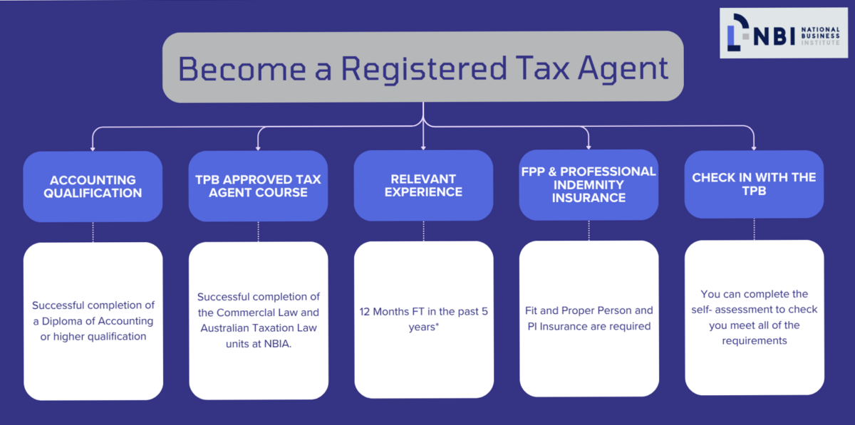 Become a Registered Tax Agent