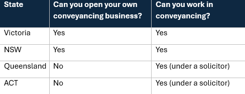 state by state table of operating law