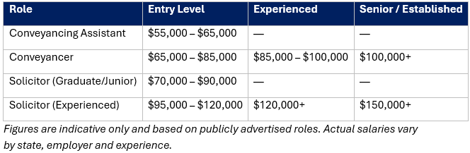 salaries comparison